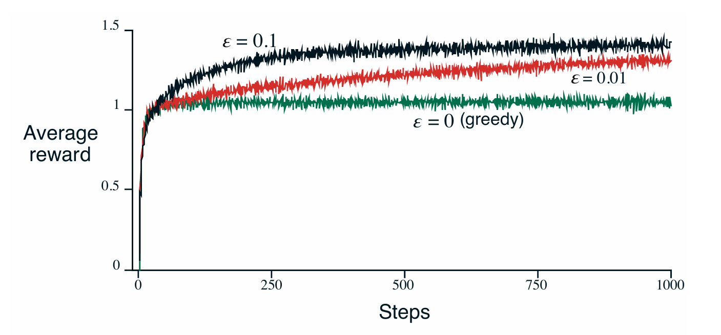 Reinforcement Learning An Introduction - Ch.2 Multi Armed Bandits thumbnail