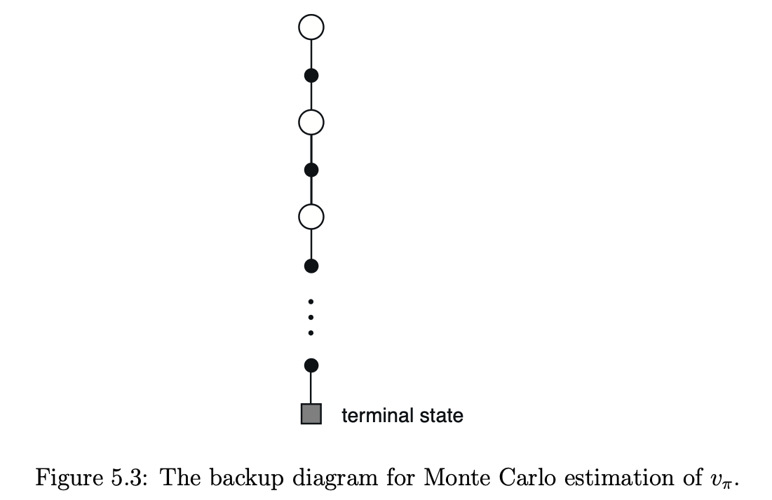 Reinforcement Learning An Introduction - Ch.5 Monte Carlo Methods thumbnail